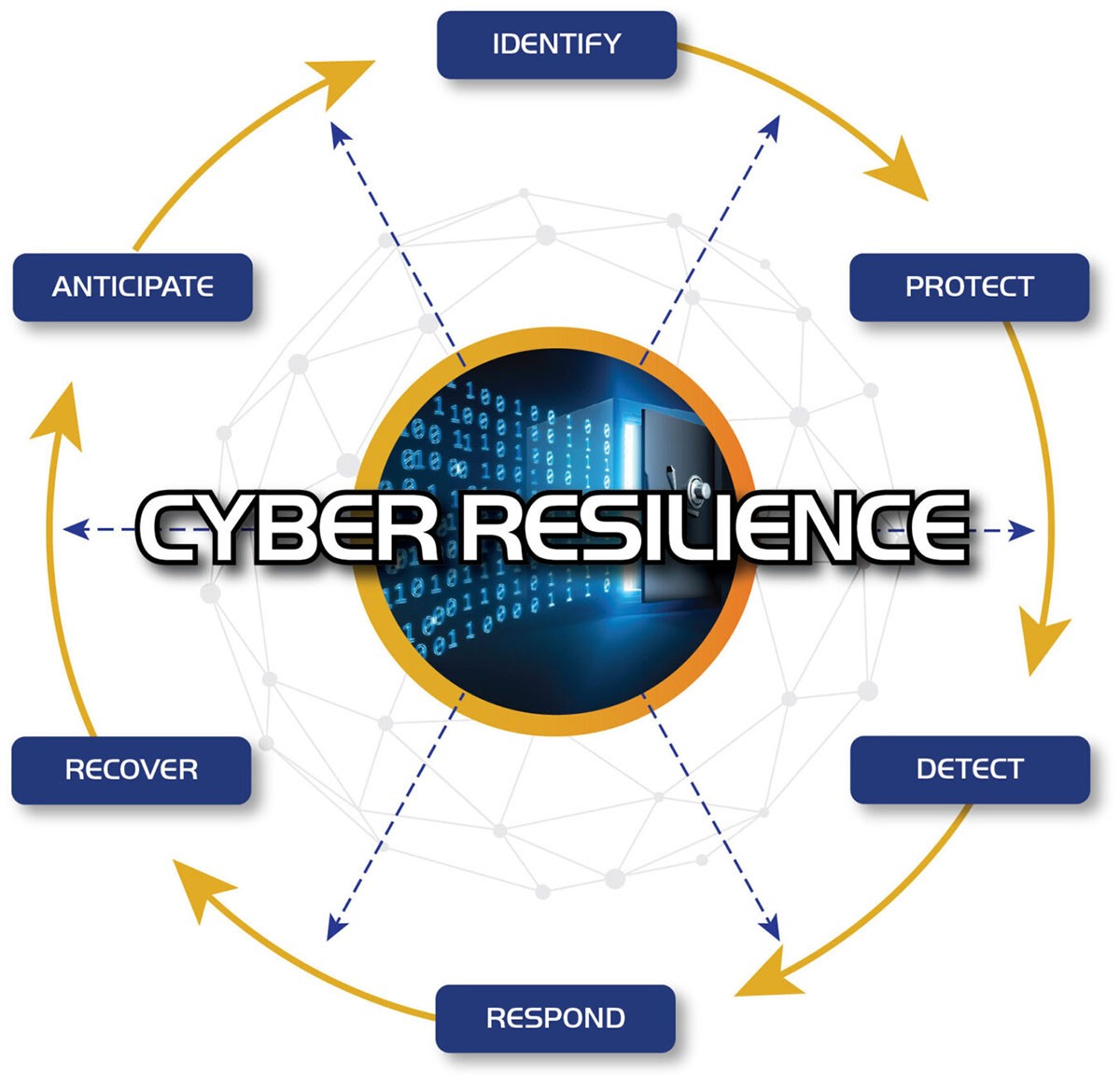 SOL-I.S. cyber resilience cycle: Identify, Protect, Detect, Respond, Recover, Anticipate
